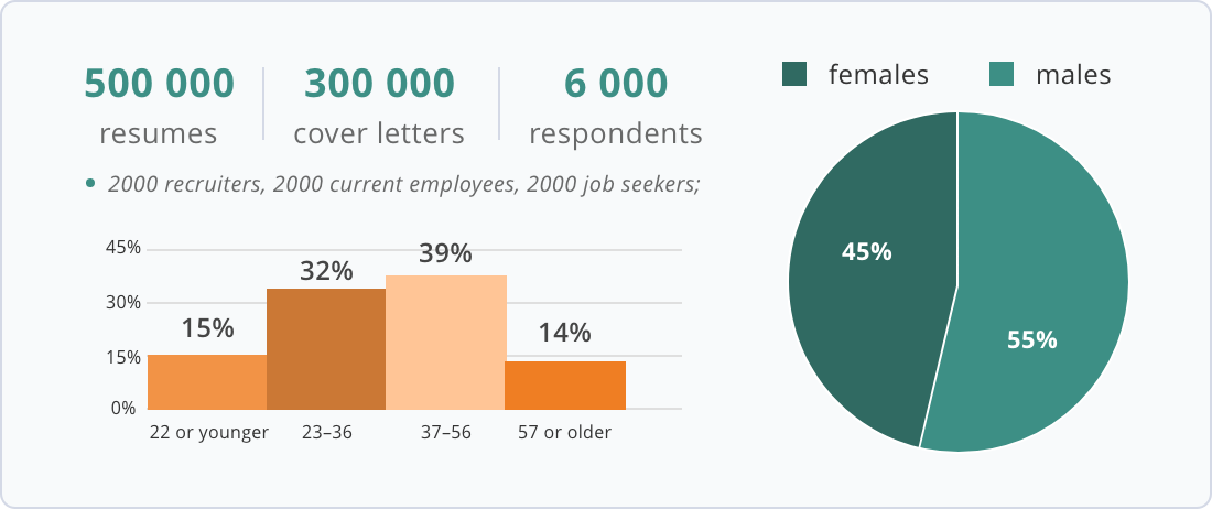 resume and cover letter stats